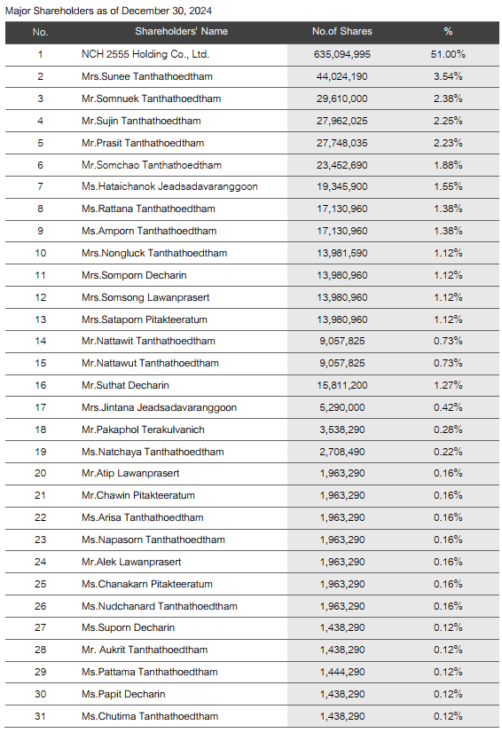 หัวข้อข้อมูลสำหรับผู้ถือหุ้น_ผู้ถือหุ้นรายใหญ่ 1 EN