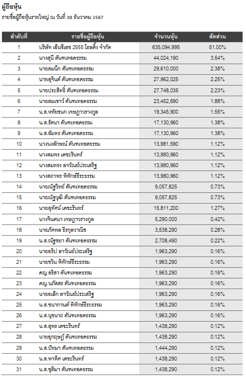 หัวข้อข้อมูลสำหรับผู้ถือหุ้น_ผู้ถือหุ้นรายใหญ่ 1