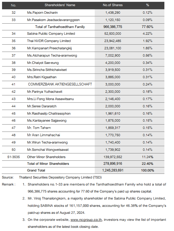 หัวข้อข้อมูลสำหรับผู้ถือหุ้น_ผู้ถือหุ้นรายใหญ่ 2 EN